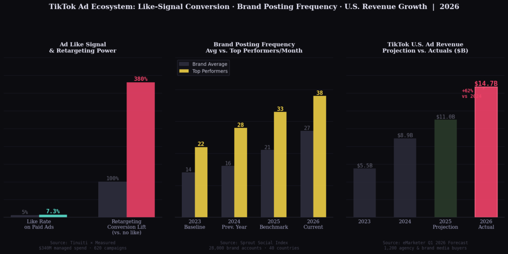 tt graph2 grouped bar BEST TIKTOK AD ENGAGEMENT STATISTICS