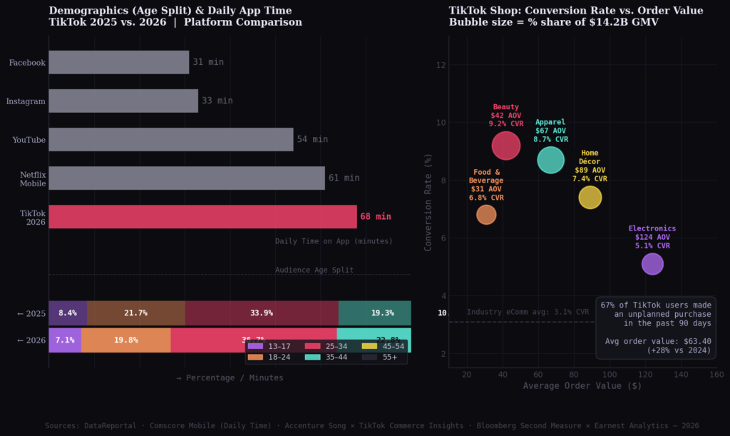 tt graph3 bubble stacked BEST TIKTOK AD ENGAGEMENT STATISTICS