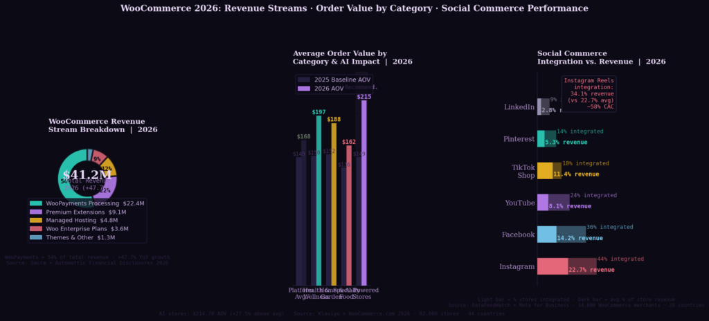 woo graph2 donut bar TOP WOOCOMMERCE MARKETING STATISTICS