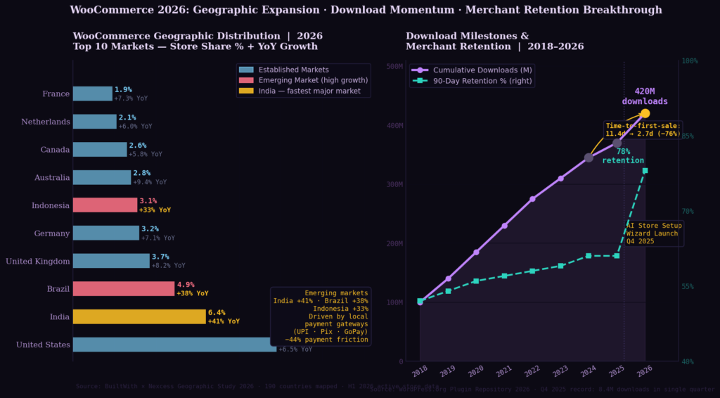 woo graph3 geo milestone TOP WOOCOMMERCE MARKETING STATISTICS