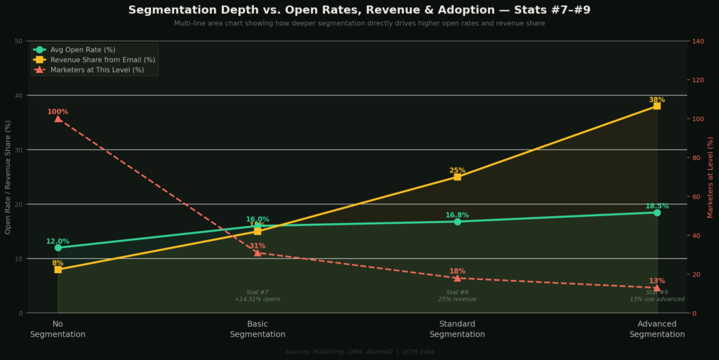 BEST EMAIL SEGMENTATION STATISTICS
