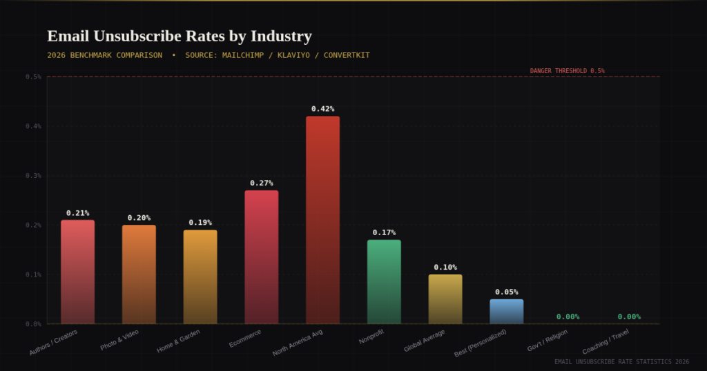 BEST EMAIL UNSUBSCRIBE RATE STATISTICS