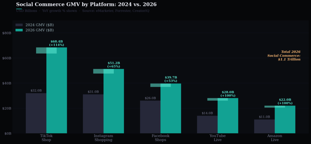 Graph 1 Social Commerce GMV Grouped Bar TOP DIGITAL CONSUMER BEHAVIOR STATISTICS