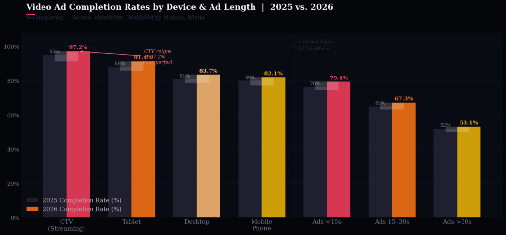 Graph 1 VCR Device AdLength Grouped Bar BEST VIDEO AD COMPLETION RATE STATISTICS