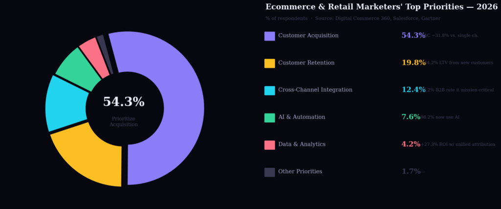 TOP CROSS-CHANNEL MARKETING STATISTICS
