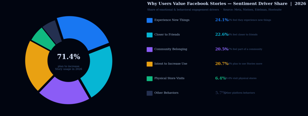 TOP FACEBOOK STORIES STATISTICS