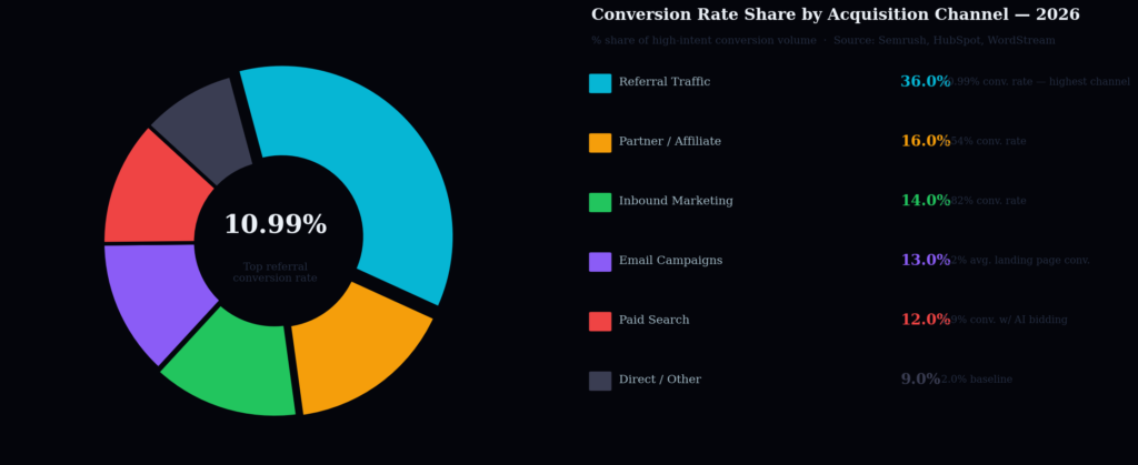 TOP MARKETING FUNNEL CONVERSION STATISTICS 2026