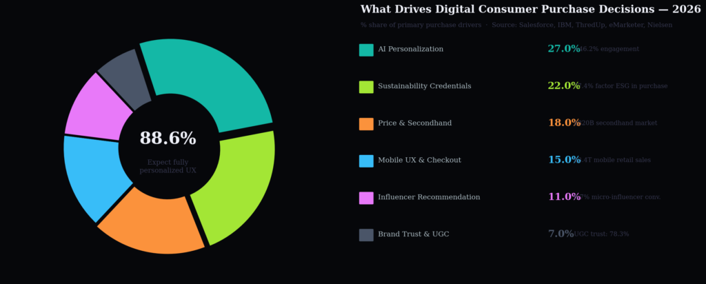 Graph 2 Purchase Decision Drivers Donut TOP DIGITAL CONSUMER BEHAVIOR STATISTICS
