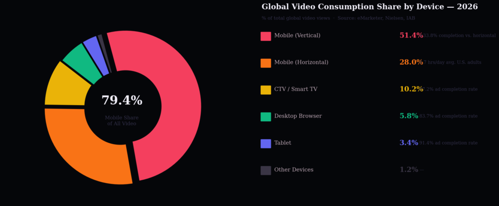 Graph 2 VCR Video Consumption Donut BEST VIDEO AD COMPLETION RATE STATISTICS