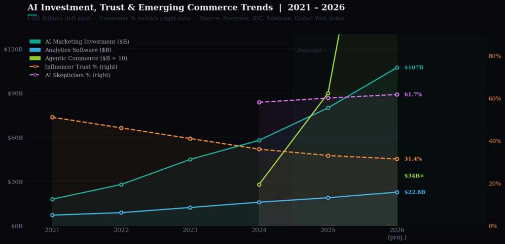Graph 3 AI Investment Trust Trends Line Chart TOP DIGITAL CONSUMER BEHAVIOR STATISTICS
