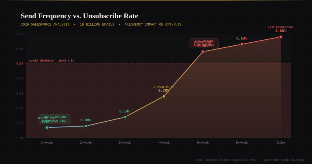 BEST EMAIL UNSUBSCRIBE RATE STATISTICS