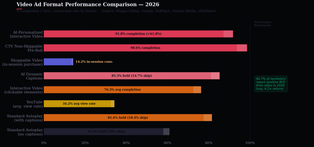 Graph 3 VCR Format Performance Horizontal Bar BEST VIDEO AD COMPLETION RATE STATISTICS