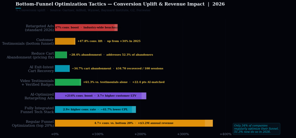 TOP MARKETING FUNNEL CONVERSION STATISTICS 2026