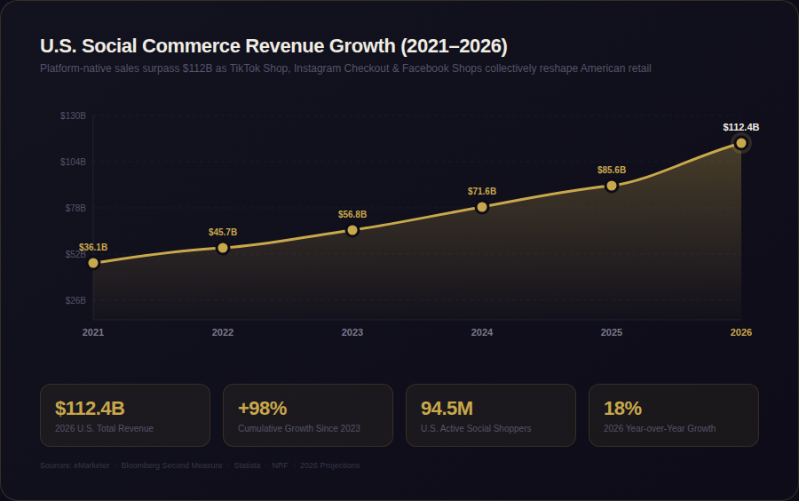 Graph 1 Line Chart TOP SOCIAL COMMERCE STATISTICS