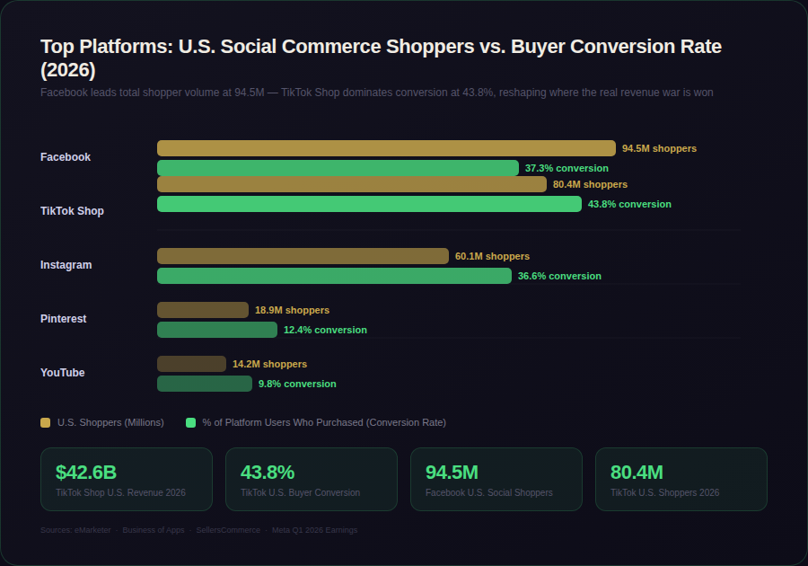 Graph 2 Horizontal Bar TOP SOCIAL COMMERCE STATISTICS