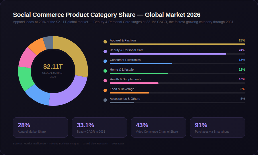 Graph 3 Donut Chart TOP SOCIAL COMMERCE STATISTICS