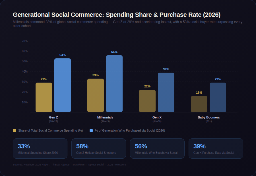 Graph 4 Grouped Bar TOP SOCIAL COMMERCE STATISTICS