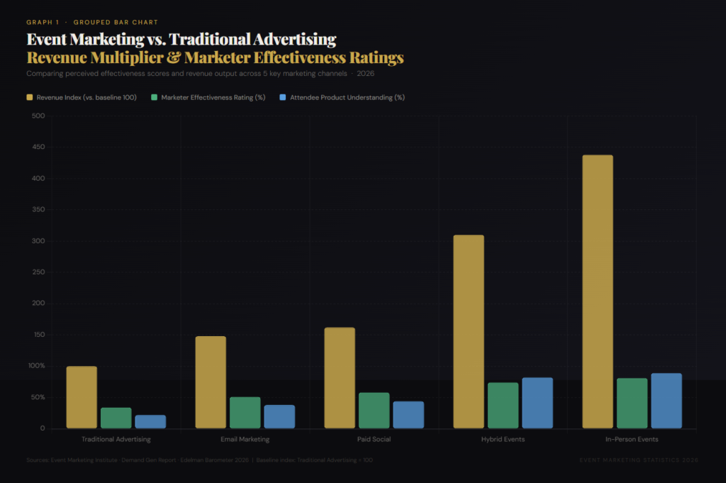 Screenshot 2026 03 04 152557 TOP EVENT MARKETING STATISTICS