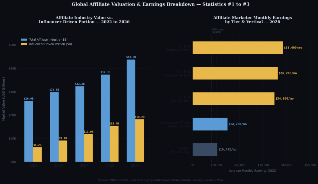 aff graph1 valuation earnings BEST AFFILIATE INFLUENCER MARKETING STATISTICS