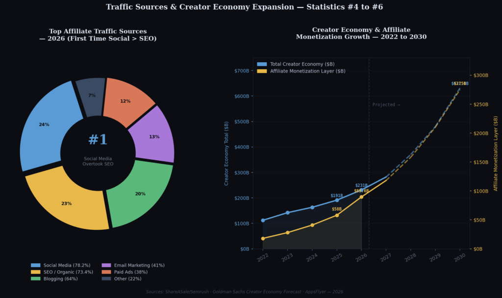 aff graph2 traffic creator BEST AFFILIATE INFLUENCER MARKETING STATISTICS