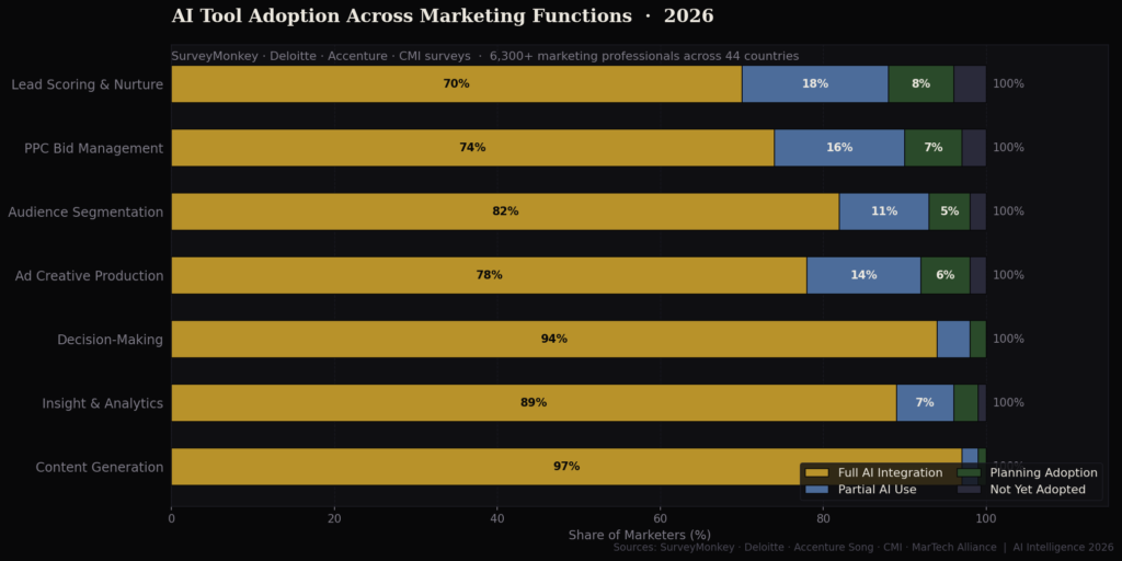 TOP AI LEAD GENERATION STATISTICS