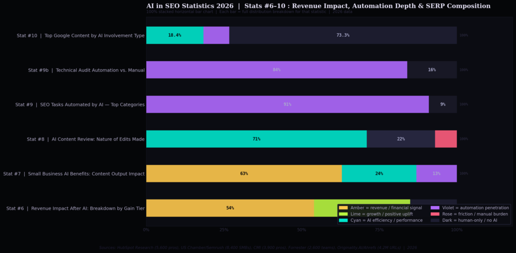 TOP AI IN SEO STATISTICS