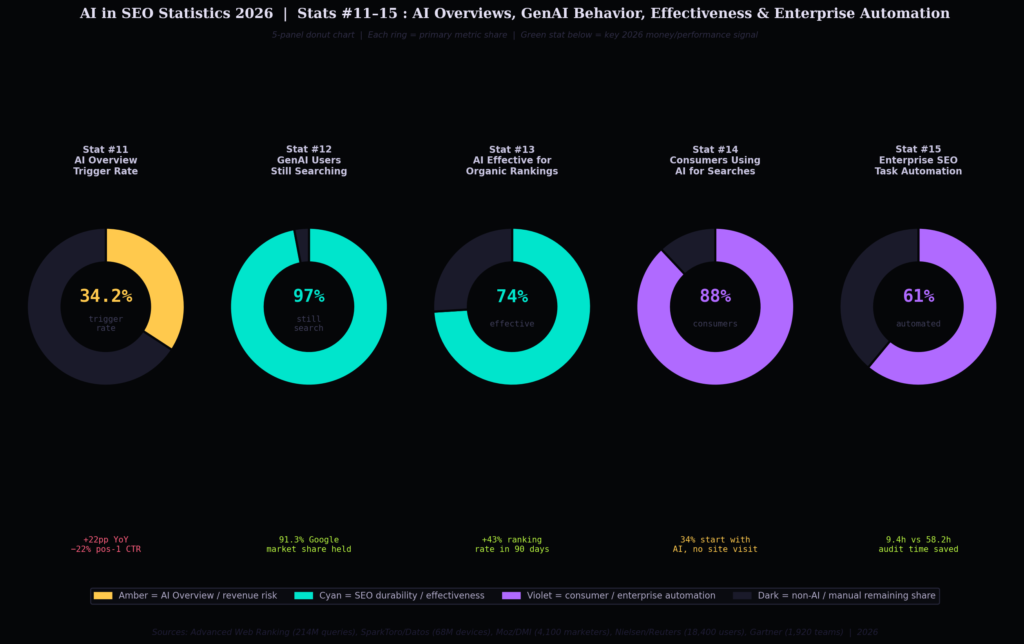 TOP AI IN SEO STATISTICS