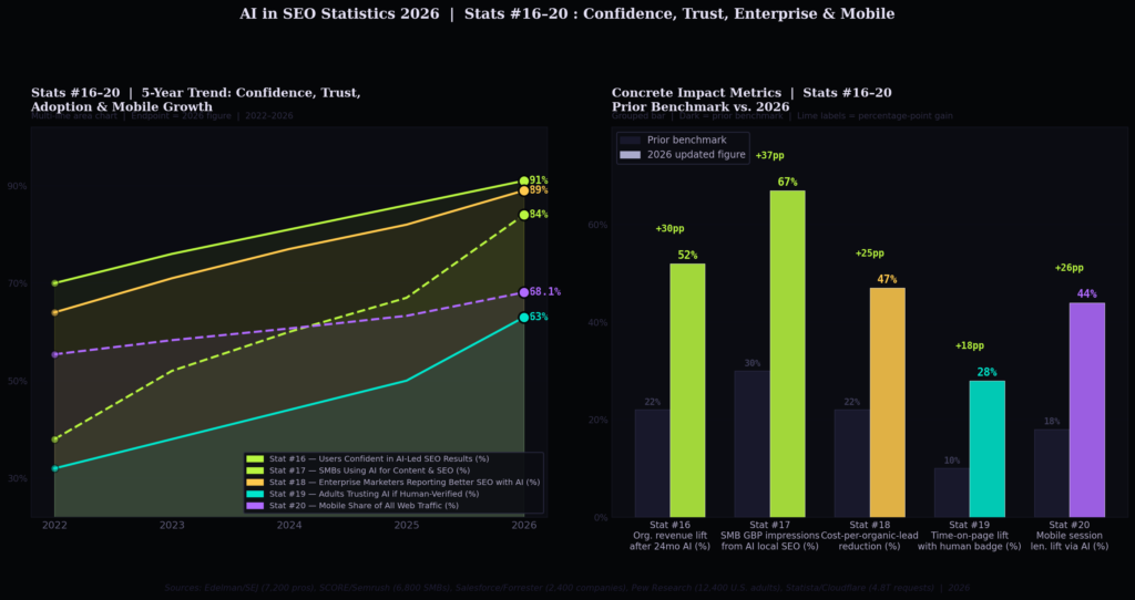 TOP AI IN SEO STATISTICS