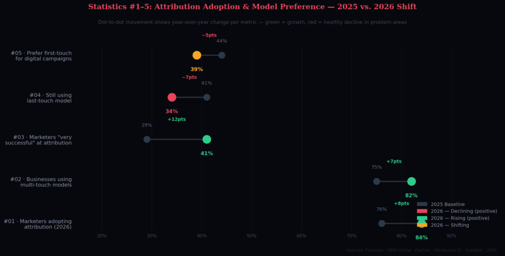 TOP ATTRIBUTION MARKETING STATISTICS