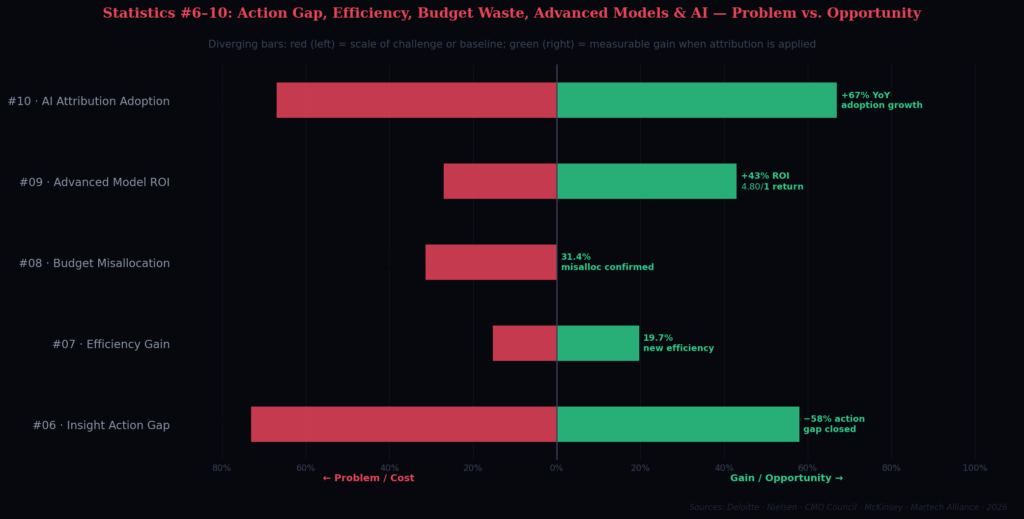 TOP ATTRIBUTION MARKETING STATISTICS