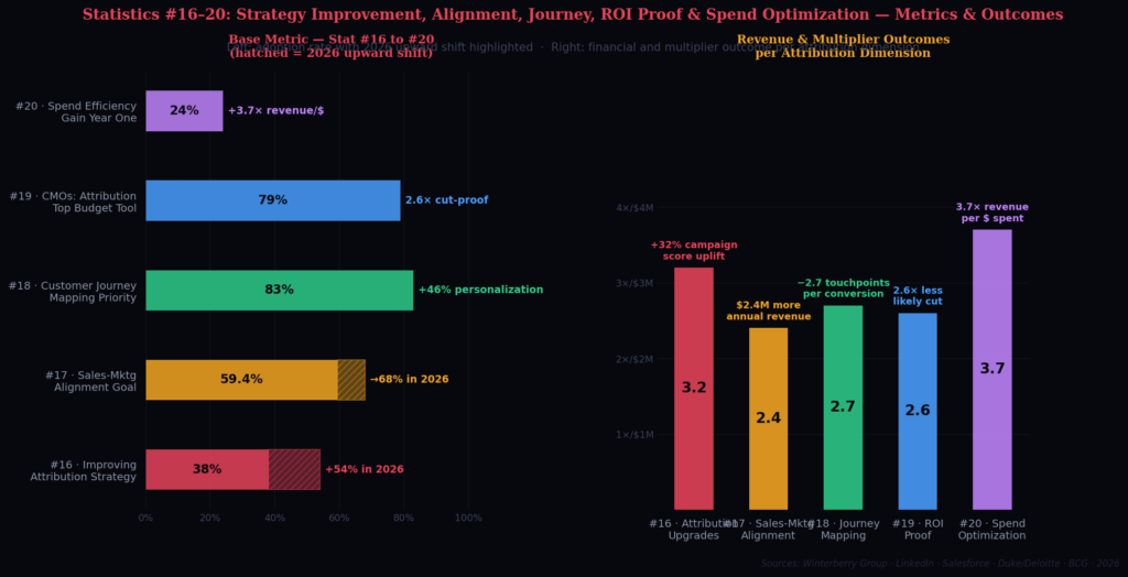 TOP ATTRIBUTION MARKETING STATISTICS