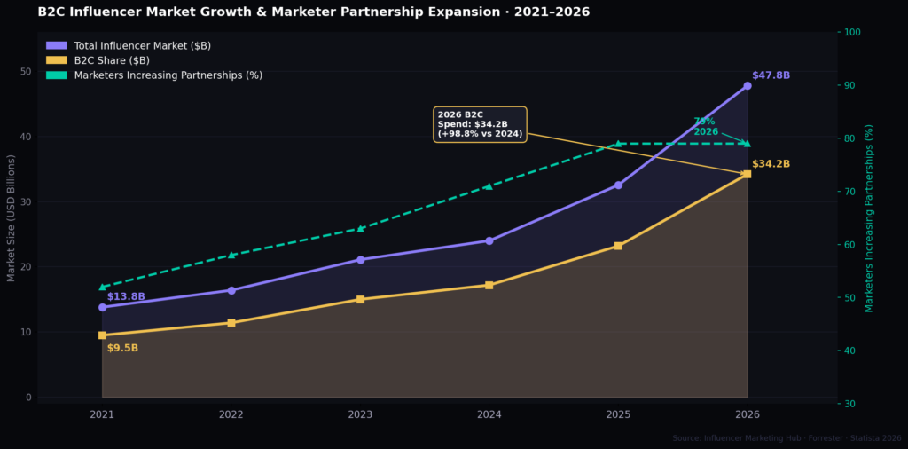 b2c graph1 market growth BEST B2C INFLUENCER MARKETING STATISTICS