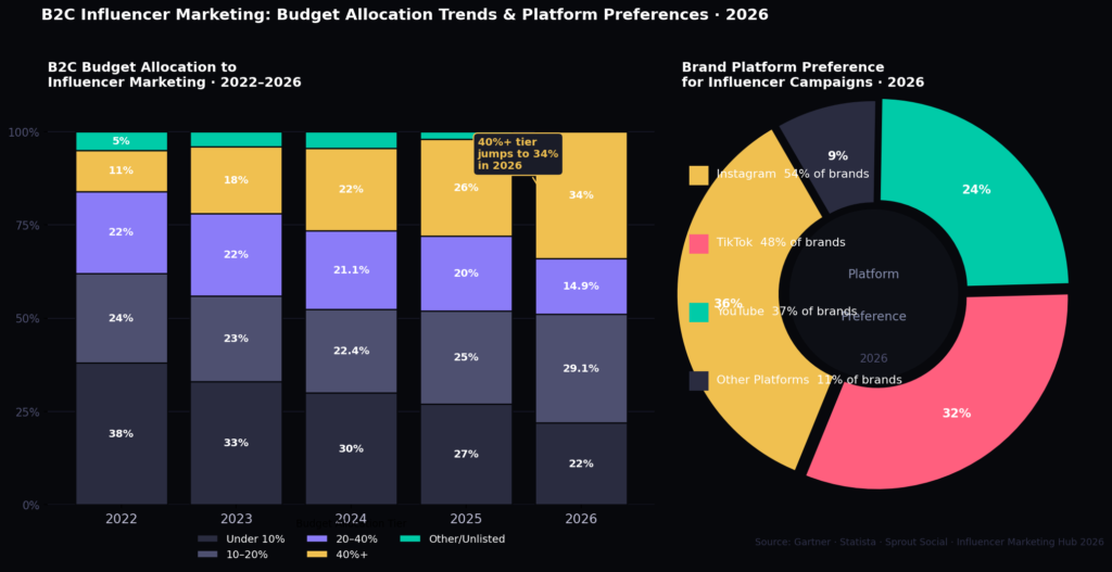 b2c graph3 budget platform BEST B2C INFLUENCER MARKETING STATISTICS