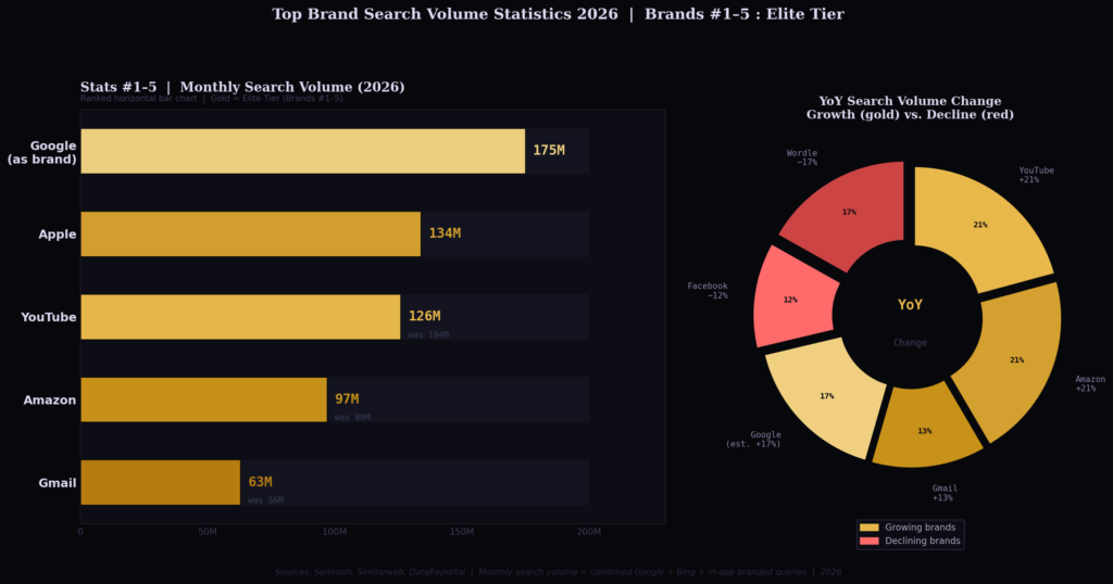 bsv graph1 hbar donut stats1to5 TOP BRAND SEARCH VOLUME STATISTICS