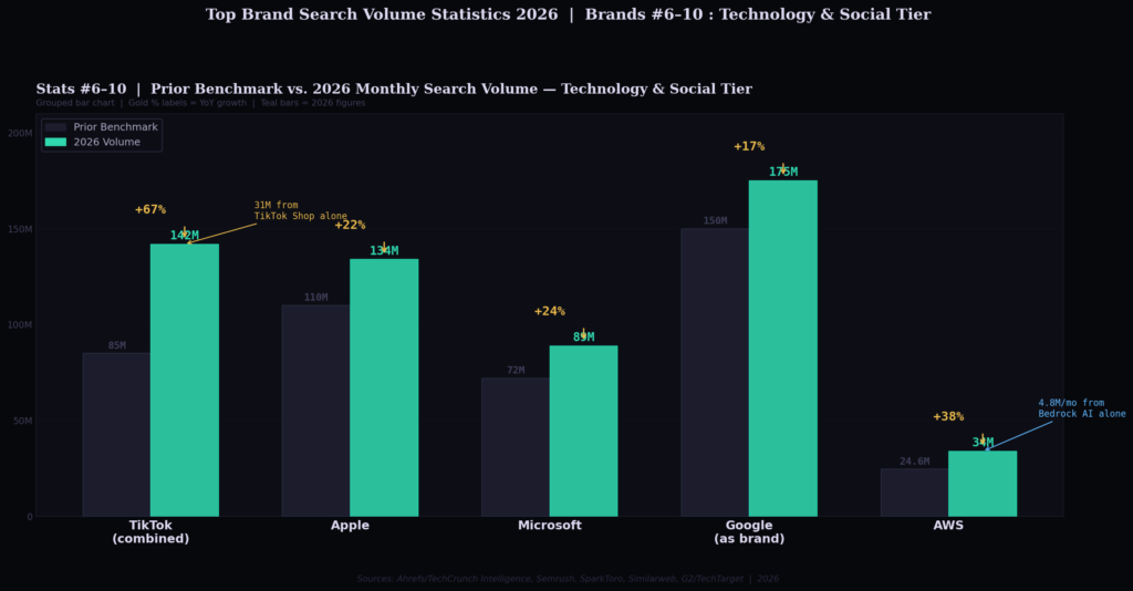 bsv graph2 grouped bar stats6to10 TOP BRAND SEARCH VOLUME STATISTICS