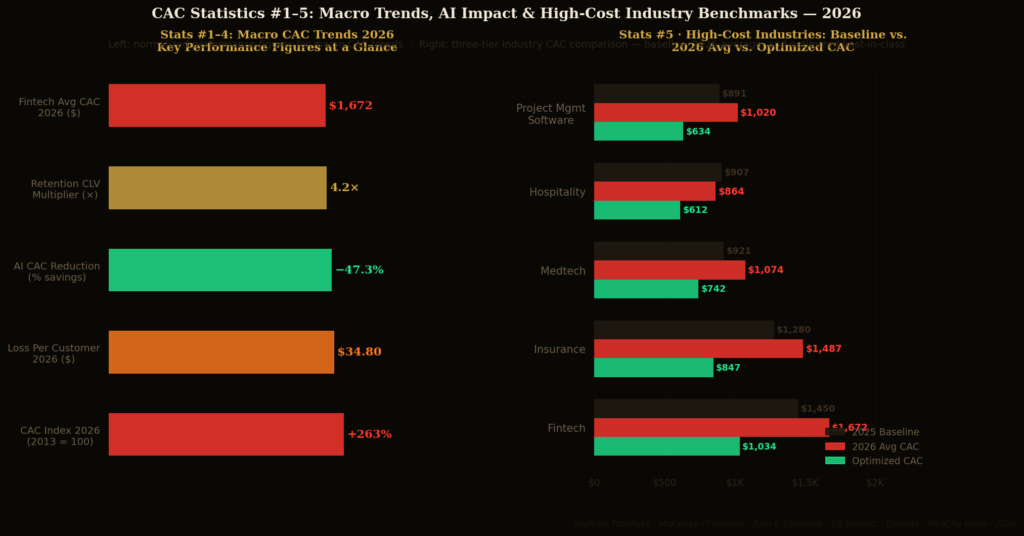 cac graph1 macro hbar USTOMER ACQUISITION COST STATISTICS