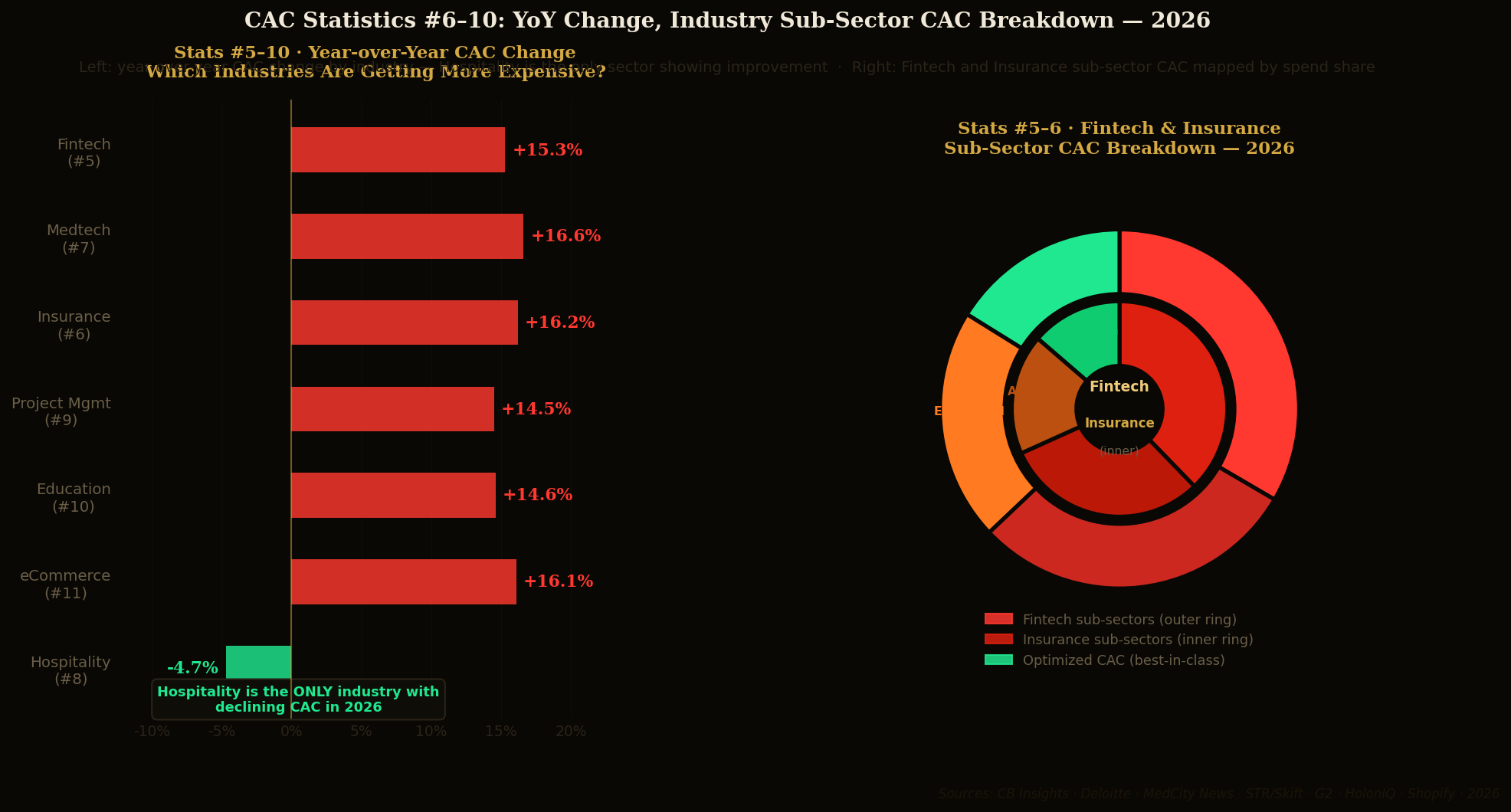 TOP 20 CUSTOMER ACQUISITION COST STATISTICS 2026 THAT REVEAL SHOCKING ...