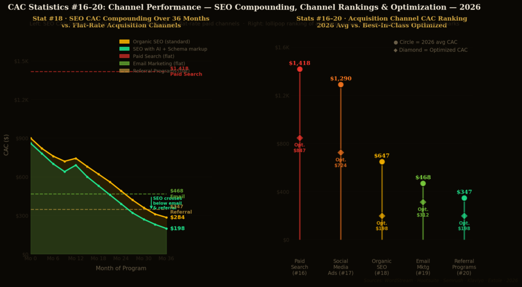 cac graph4 area lollipop TOP CUSTOMER ACQUISITION COST STATISTICS