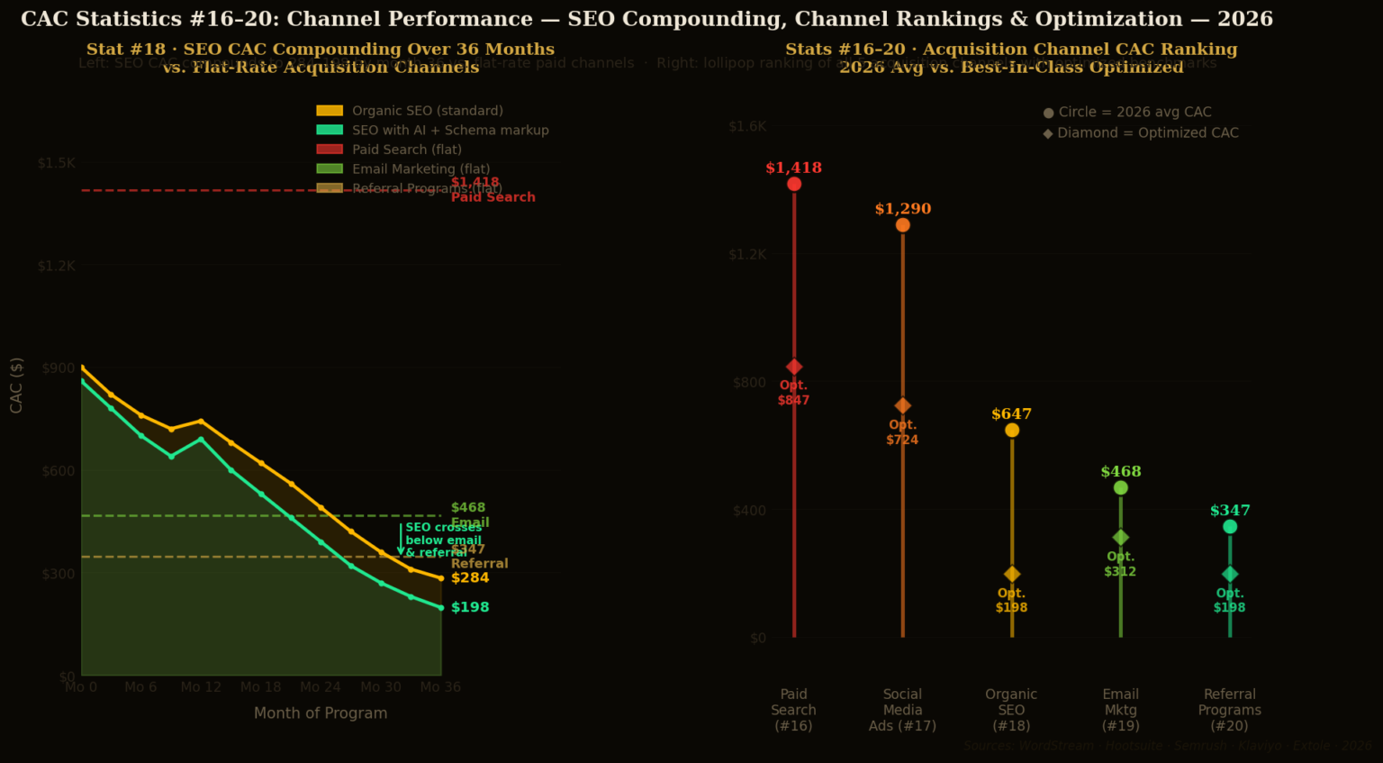 TOP 20 CUSTOMER ACQUISITION COST STATISTICS 2026 THAT REVEAL SHOCKING ...