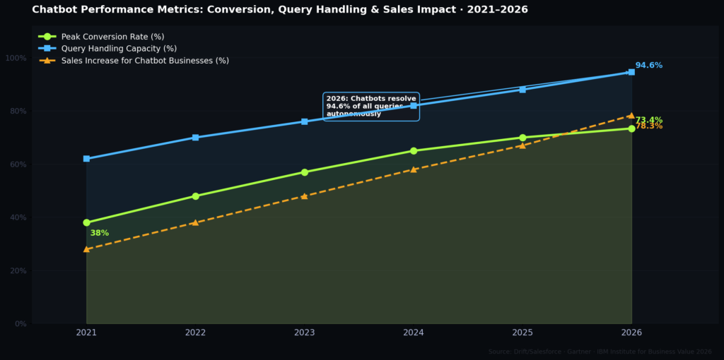 cb graph1 performance line TOP CHATBOT LEAD CONVERSION STATISTICS