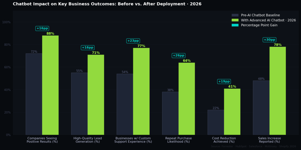 cb graph2 outcomes bar TOP CHATBOT LEAD CONVERSION STATISTICS