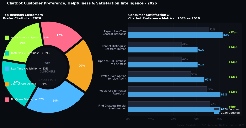 cb graph3 satisfaction TOP CHATBOT LEAD CONVERSION STATISTICS