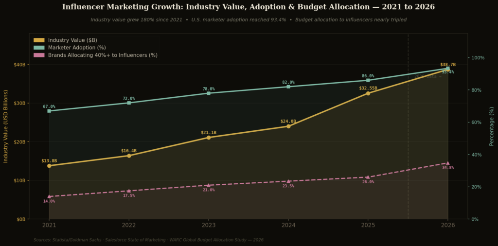 cp graph1 growth trends BEST CROSS-PLATFORM INFLUENCER MARKETING STATISTICS