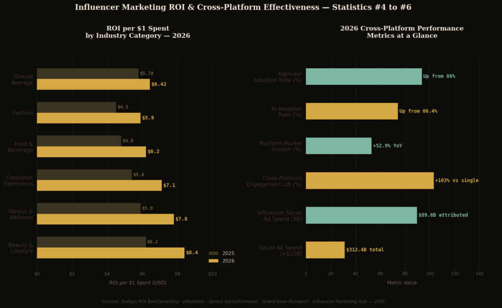 cp graph2 roi effectiveness BEST CROSS-PLATFORM INFLUENCER MARKETING STATISTICS