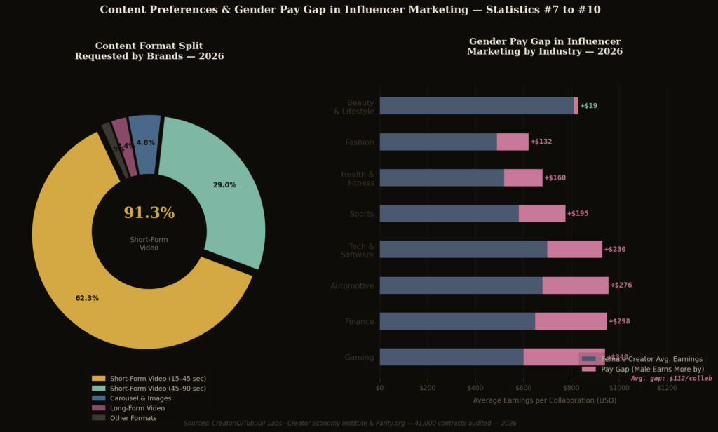 cp graph3 content gender BEST CROSS-PLATFORM INFLUENCER MARKETING STATISTICS