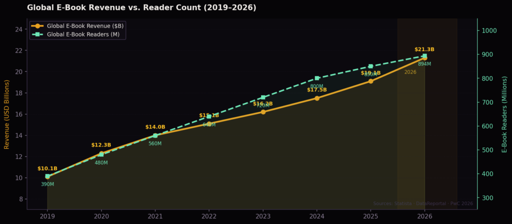 eb graph1 revenue readers TOP E-BOOK MARKETING STATISTICS