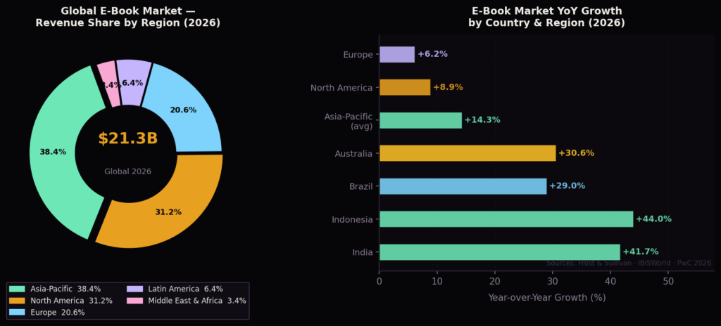 eb graph2 regional market TOP E-BOOK MARKETING STATISTICS