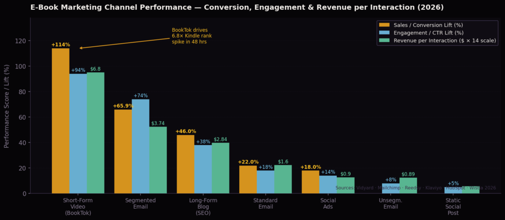 eb graph3 channel performance TOP E-BOOK MARKETING STATISTICS