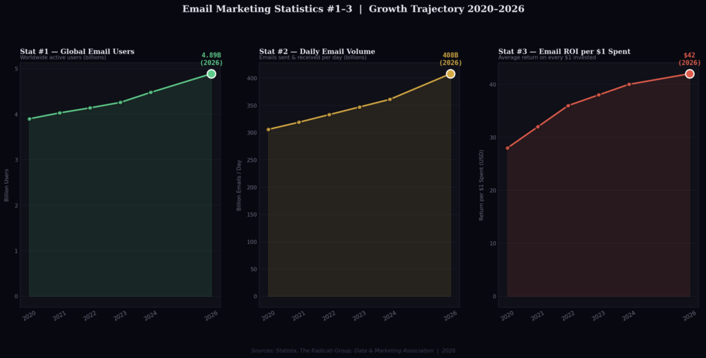 em graph1 line stats1to3 BEST EMAIL MARKETING STATISTICS