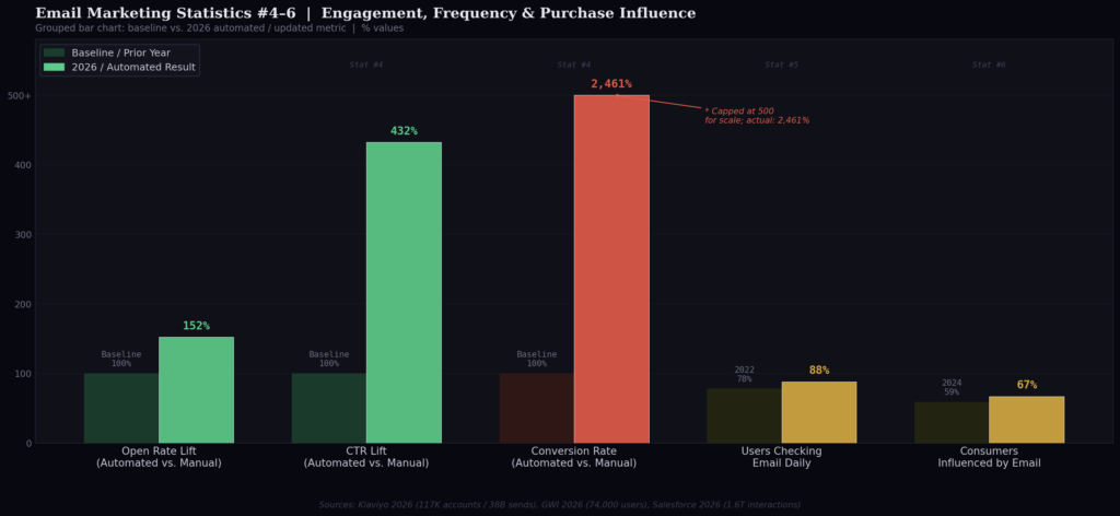 em graph2 bar stats4to6 BEST EMAIL MARKETING STATISTICS